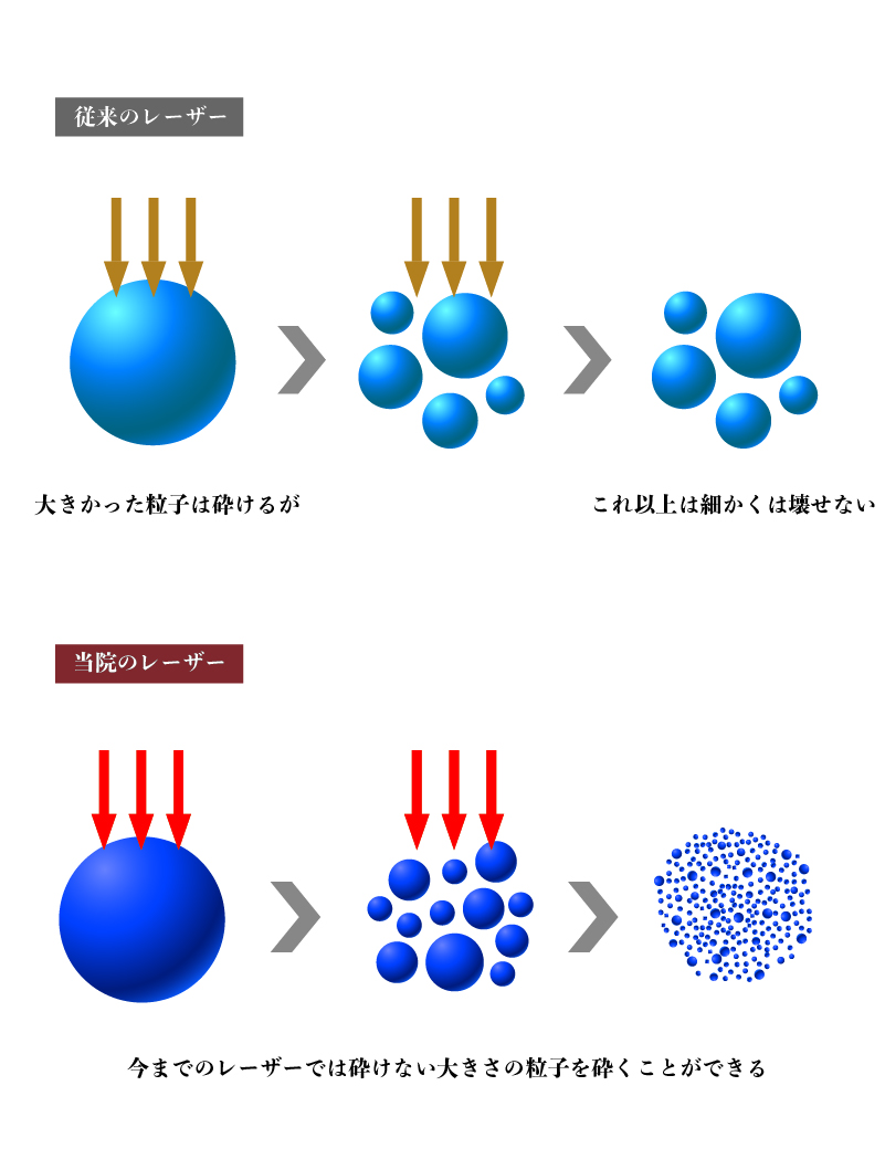 レーザーによる粒子の破壊の図